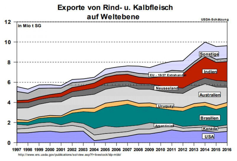 media/image/Exporte-Rind-und-Kalbfleisch-auf-Weltebene.jpg