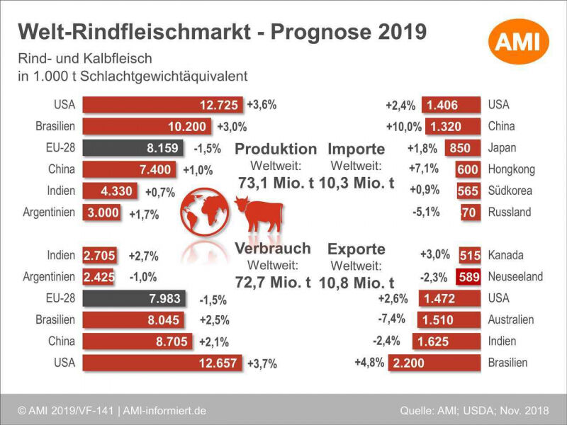 Welt-Rindfleischmarkt - Prognose 2019